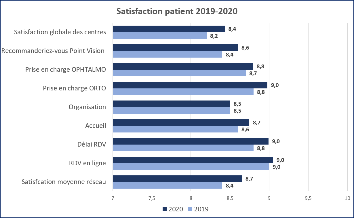 Graphique Satisfaction-patient-2019-2020-3